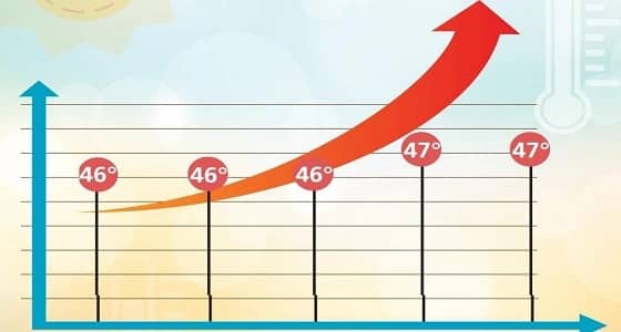 المدينة المنورة وينبع يسجلان أعلى درجة حرارة في المملكة اليوم