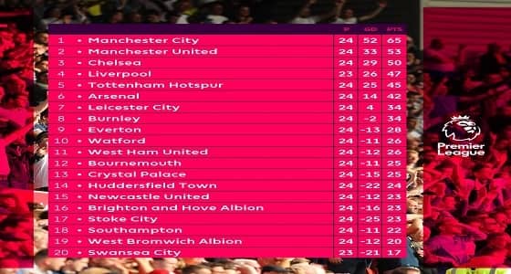 جدول ترتيب الدورى الإنجليزي بعد تعادل توتنهام مع ساوثهامبتون