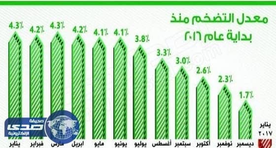 بقاء معدل التضخم بالمملكة في النطاق السالب للشهر الثاني على التوالي