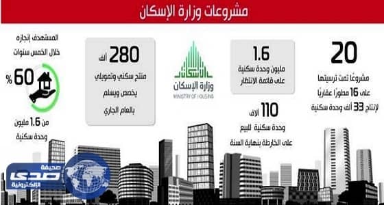 تعويضات لموقعي عقود إسكان جدة والرياض والدمام