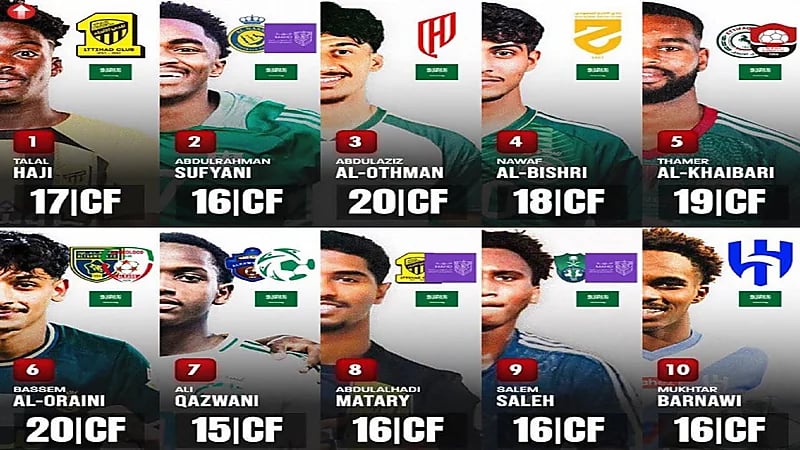 أندية أوروبية تضع أنظارها على 10 مواهب سعودية بارزة