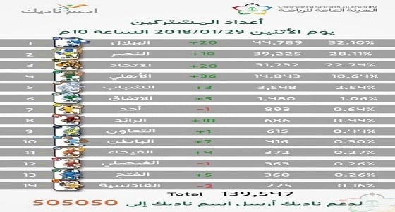 139 ألف مشترك في مبادرة ادعم ناديك والهلال يتصدر