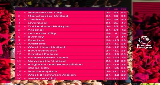 جدول ترتيب الدورى الإنجليزي بعد تعادل توتنهام مع ساوثهامبتون